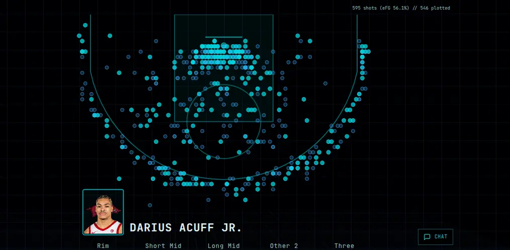 Darius Acuff Jr. 2025-26 shot chart