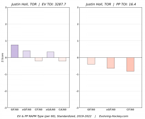Maple Leafs Must Still Trade Justin Holl For Maximum Flexibility