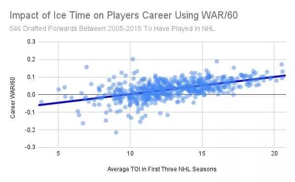 Ice Time and It’s Impacts on NHL Player Development