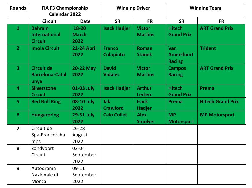 Formula 3 2022 Mid Season Results Table