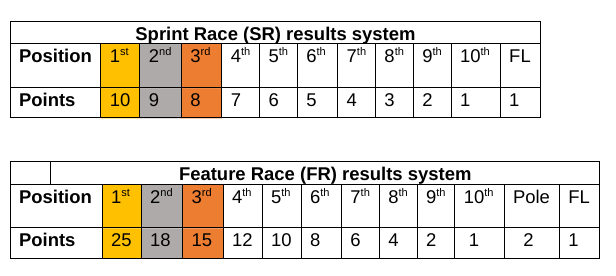 Formula 3 2022 Points Tables