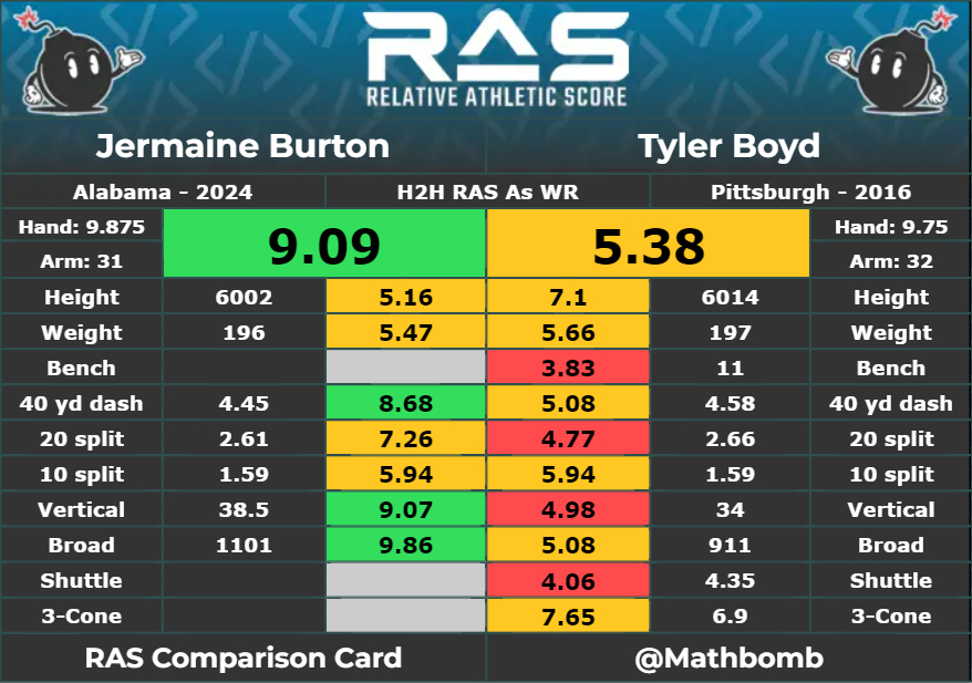 Jermaine Burton vs Tyler Boyd RAS