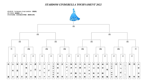 Cinderella Tournament 2022 bracket